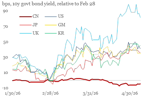 genemaIIF's tweet photo. Chinese bonds, equities, and the currency held up well during the Iran shock, especially compared with many Asian peers. CGB yields fell, Chinese equities outperformed most regional markets, and the CNY was among the more stable major currencies. https://t.co/CV6z3tDO17