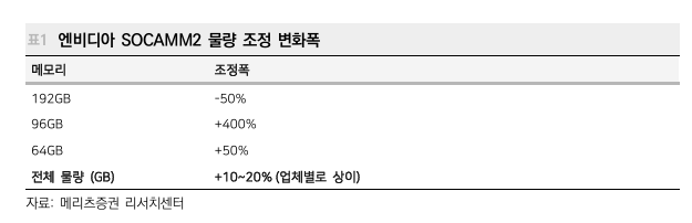 DrNHJ's tweet photo. 엔비디아 SOCAMM2의 메모리 용량별 물량 조정 계획

$NVDA, $MU, SK hynix, Samsung

전체 물량은 +10~20% 수준으로 증가

(메리츠)