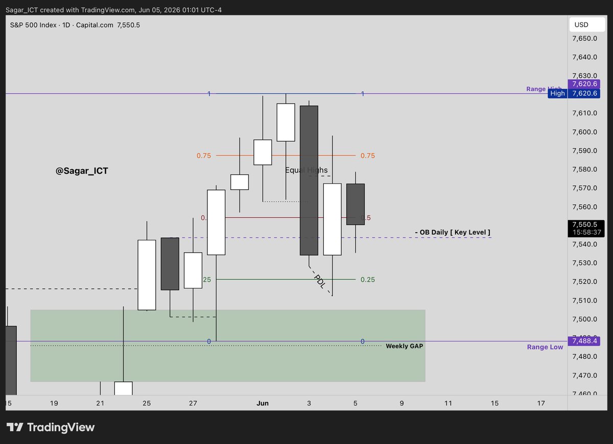 Sagar_ICT's tweet photo. $ES Long DRT Algorithmic price delivered towards equal highs

- Daily +OB at 25 Type 1 DR ( Key level )♻️

- H4 for narrative and +OB ( Double confirmation )💡 

- M5 smooth market structure with PDL sweep and type 2 DR formed, entry after confirmation

Credit = @Ali_Khan_ICT ❤️ https://t.co/zDtfnCqc0U