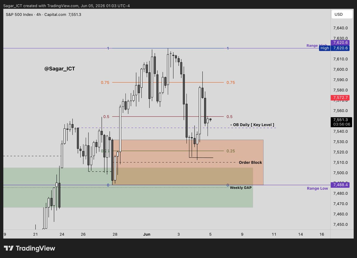 Sagar_ICT's tweet photo. $ES Long DRT Algorithmic price delivered towards equal highs

- Daily +OB at 25 Type 1 DR ( Key level )♻️

- H4 for narrative and +OB ( Double confirmation )💡 

- M5 smooth market structure with PDL sweep and type 2 DR formed, entry after confirmation

Credit = @Ali_Khan_ICT ❤️ https://t.co/zDtfnCqc0U