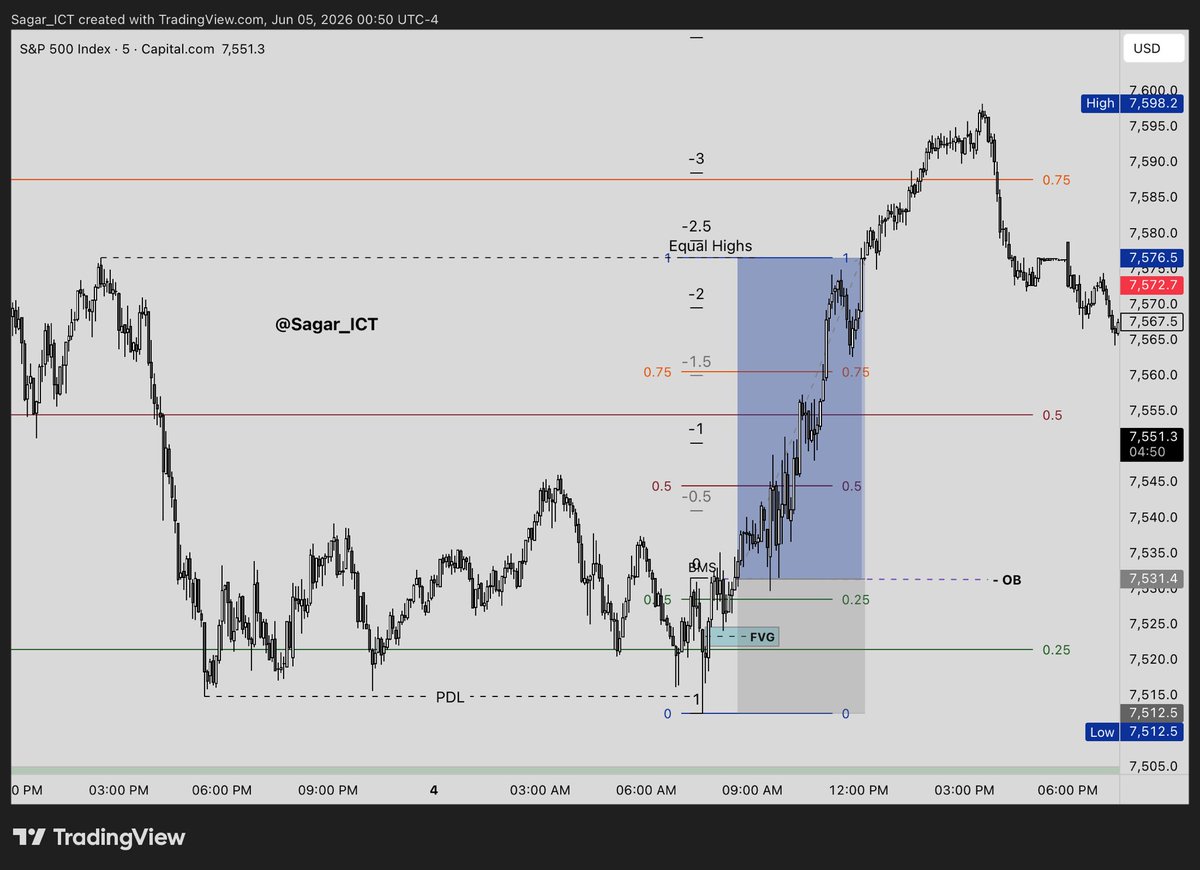 Sagar_ICT's tweet photo. $ES Long DRT Algorithmic price delivered towards equal highs

- Daily +OB at 25 Type 1 DR ( Key level )♻️

- H4 for narrative and +OB ( Double confirmation )💡 

- M5 smooth market structure with PDL sweep and type 2 DR formed, entry after confirmation

Credit = @Ali_Khan_ICT ❤️ https://t.co/zDtfnCqc0U