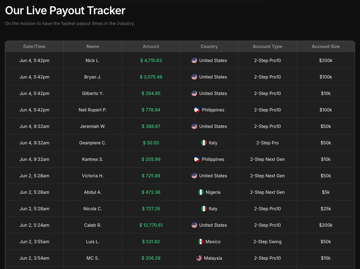 fundingtraders's tweet photo. Payouts payouts payouts

But behind a payout number is a trader who dedicated sleepless nights learning the skill

And it's paying off. https://t.co/iRQylixr4q