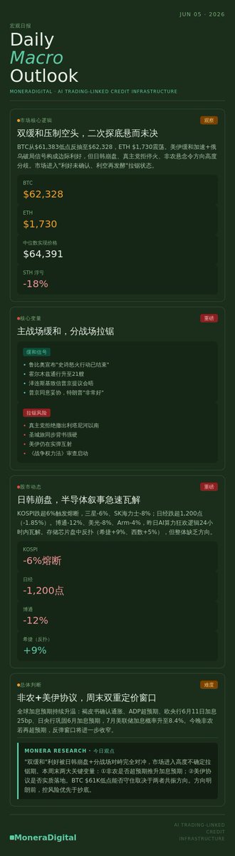 Monera_Digital's tweet photo. 今日宏观

🔴 加密市场

BTC从$63,900回落至$62,328，ETH从$1,795跌至$1,730。昨日超跌反抽动能未能延续，日韩股市开盘崩跌直接压制风险偏好，二次探底压力重新激活。

⚡ 地缘：双线缓和，但拉锯未止

美伊方面，伊朗外长宣布与阿曼"规范管理"霍尔木兹，海峡通行船只升至21艘（战前135艘）创冲突以来新高；鲁比奥宣布"史诗怒火行动已结束"，特朗普称"有可能见伊朗最高领袖"，白宫加速寻求体面退出窗口。俄乌方面，泽连斯基公开致信普京提议直接会晤，普京回应同意妥协，特朗普称"非常好"——这是2022年以来最具实质性的外交破局信号。

但分战场拉锯同步发酵：真主党领导人卡西姆明确拒绝撤出利塔尼河以南，称停火是"投降"，伊朗圣城旅同步背书。"主战场缓和、分战场对峙"的结构令市场无法定价。

📉 股市：日韩崩盘，半导体撕裂

KOSPI跌超6%触发熔断，三星-6%、SK海力士-8%；日经跌超1,200点。导火索是美股博通-12%、美光-8%、Arm-4%的半导体板块撕裂行情，叠加韩国财长拟出手应对"全民炒股"杠杆化风险。昨日"AI算力狂欢"逻辑在24小时内急速瓦解，美股内部结构高度分裂，缺乏一致方向。

📌 综合研判

"美伊+俄乌双缓和"利好被"日韩崩盘+真主党拒绝停火+全球加息预期"完全对冲。市场进入利好未确认、利空再发酵的二次承压状态。

本周末两个关键变量决定方向：
一是美伊协议是否实质签署落地；
二是今晚非农数据——若超预期，7月加息预期将进一步升温，加密反弹窗口收窄。在结果明朗前，方向性仓位性价比极低。
#BTC #比特币 #加密市场 #宏观日报 #地缘风险 #美伊谈判 #俄乌停火 #日韩股市 #半导体 #非农 #全球紧缩 #MoneraDigital