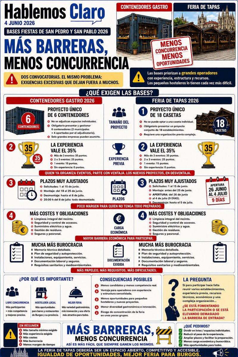 JaviPese's tweet photo. Hoy en #HablandoClaroConIA… más barreras menos concurrencia…
Por cierto @PPBurgosCiudad porque no habéis ampliado las fechas en las bases de los espacios gastronómicos de isla fantasía? es más, porque solo del 28 al 3, no desde el 27 que es cuando empiezan las fiestas. https://t.co/bdrj9Ibfur