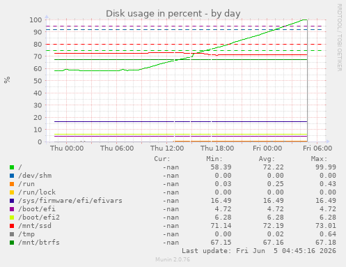 Inkbunny's tweet photo. Well, that was a surprise ending to the evening for our system administrators! In short, the database disk filled up, very quickly. This seems to be due to a replication failure - there is no data loss, but if the disk is full the server can't generate submission lists etc. https://t.co/Zh0Oa02xtC