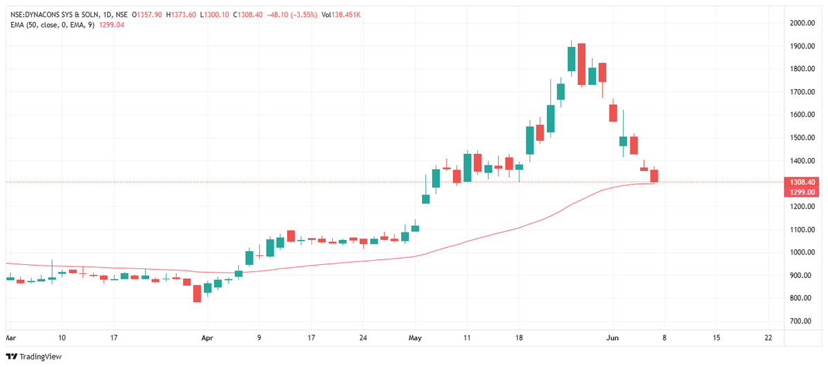 SumanBiswas1984's tweet photo. #DSSL
#Dynacons Systems & Solutions
@50ema would u like add here?
#StockMarket https://t.co/SKeY2T0kA5