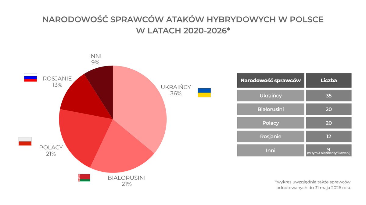 AleksanderOlech's tweet photo. Byłem w tej samej 🇺🇦ukraińskiej telewizji i rozmawialiśmy m. in. o wyzwaniach w relacjach #Polska 🇵🇱 - #Ukraina 🇺🇦, atakach hybrydowych oraz kwestiach spraców tych zdarzeń. Było też o wojskach 🇺🇸
Redaktorzy mocno zainteresowani tematem. Można dać własne opinie. Serio. https://t.co/hlVRxLIP4R