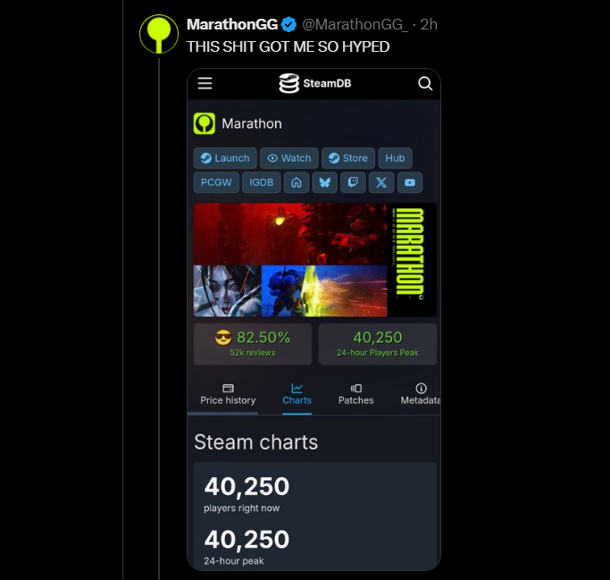 JayViperTV's tweet photo. Imagine being as big of a pathetic shill as @MarathonGG_ where you have to post numbers from day 1 of Season 2 to try to fool your followers into thinking Marathon somehow got back to 40K.

SPOILER: IT DIDN'T and it was worse than yesterday.

Oh, and as I said before: If it can't touch its original peak during F2P then it's dead. It can't even get 1/2 way there. Anyone telling you to play this game is misleading you. 

It's not good. Don't waste your money, but sure try the free trial, just don't forget to review it before you uninstall.