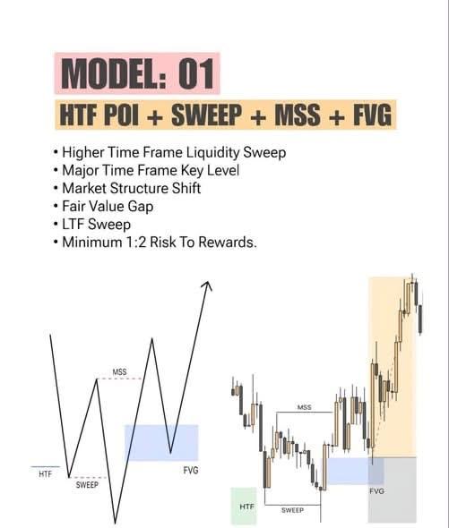 Flashxp0815's tweet photo. 🔥 Best 3 ICT Models 📈✅
1️⃣ Judas Swing
• Liquidity Sweep
• MSS Confirmation
• Entry From FVG/OB
2️⃣ Breaker Block
• Failed OB
• Displacement Move
• Retest Entry
3️⃣ SMT Divergence
• Pair Divergence
• MSS Confirmation
• Strong Reversal Setup
📌 Use with: Liquidity + MSS https://t.co/H0i6WbEoXM