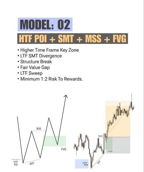 Flashxp0815's tweet photo. 🔥 Best 3 ICT Models 📈✅
1️⃣ Judas Swing
• Liquidity Sweep
• MSS Confirmation
• Entry From FVG/OB
2️⃣ Breaker Block
• Failed OB
• Displacement Move
• Retest Entry
3️⃣ SMT Divergence
• Pair Divergence
• MSS Confirmation
• Strong Reversal Setup
📌 Use with: Liquidity + MSS https://t.co/H0i6WbEoXM