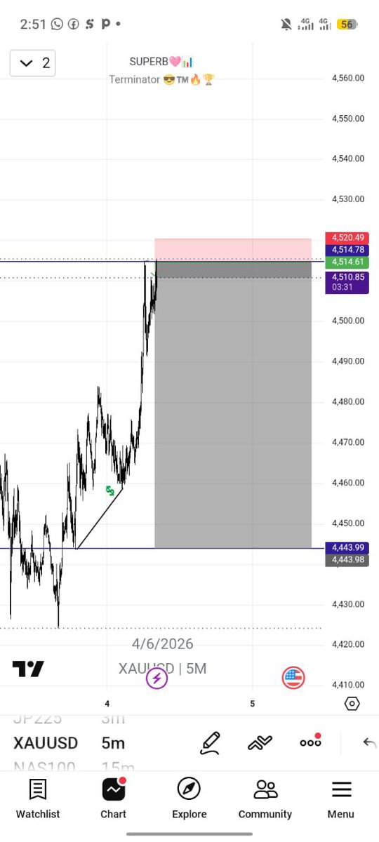 TraderSuperb's tweet photo. THE ADVANCE PRICE ACTION (APA)📊

20RR✅ 📊 ON XAU 📊 

STRUCTURE &amp; LIQUIDITY is everything 🤍,,

A.P.A CHEF 🧑🏾‍🍳🔥, UNTO THE NEXT 😎 
GM FELLAS 🧘🏾 https://t.co/aW2Ry13fhs