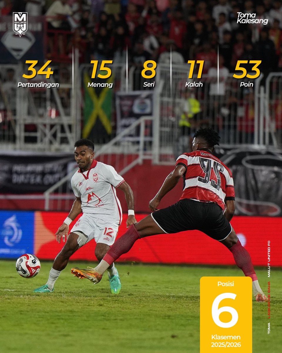 malutunitedfc's tweet photo. A season in numbers ⚽📊

Malut United finis di posisi ke-6 BRI Super League 2025/2026 dengan raihan 53 poin dan torehan 68 gol sepanjang musim.

Laskar Kie Raha juga menjadi tim dengan produktivitas gol terbanyak kedua di musim ini. https://t.co/PNyEJDbweX