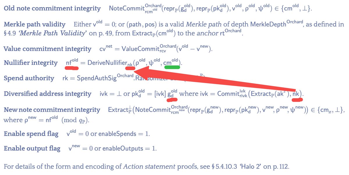 _pERC20's tweet photo. Qucikly understand the multiple-spend vulnerability in @Zcash :

1. Due to a circuit bug, the attacker can bypass the diversified address integrity constraint with a different nk.
2. The attacker can then generate different nf_old values with different nk for the same note (cm_old).

The multiple-spend works because nodes only check nf_old to prevent duplicate spending.

Besides fixing the bug, could we use the tuple (nf_old, rk) as the unique identifier for a note? Both are unique per note and it could reduce the risk further.@zooko