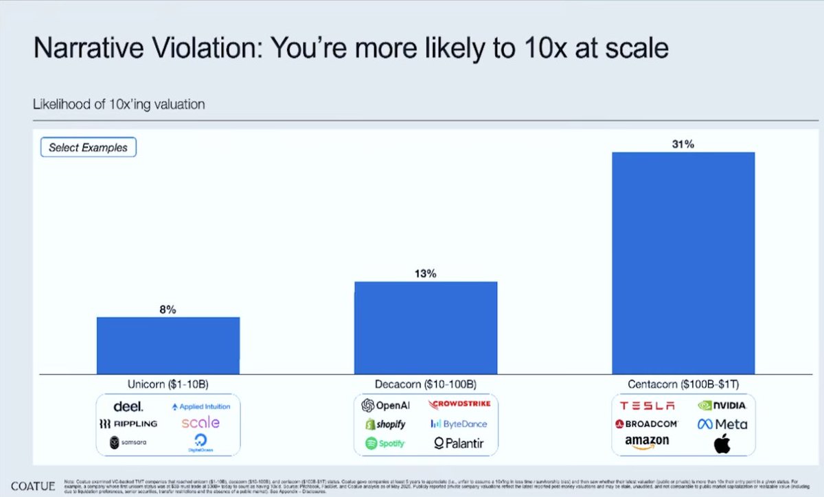 abhijeetdw's tweet photo. Very important chart.
We tend to think scale caps upside. But in reality scale may be what creates the next 10x. https://t.co/EsBND8bmBx