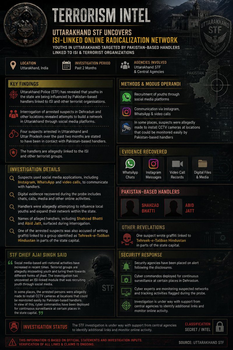 Terrorism_Intel's tweet photo. 🚨 BREAKING | Uttarakhand STF Uncovers ISI-Linked Online Radicalization Network

‼️ The Uttarakhand Special Task Force (STF) has stated that youths in the state were being targeted and influenced online by Pakistan-based handlers allegedly linked to Pakistan's military intelligence agency, ISI, and other terrorist organizations.

⭐ According to investigators, the findings emerged during the interrogation of multiple suspects arrested in Uttarakhand and Uttar Pradesh over the past two months. Authorities stated that the suspects were allegedly involved in efforts to establish a network inside Uttarakhand through social media platforms.

⭐ STF officials said digital evidence recovered during the investigation showed communication between the suspects and Pakistan-based handlers through Instagram, video calls, and other online platforms.

⭐ STF Chief Ajai Singh stated that anti-national activities conducted through social media have increased in recent times, with terrorist groups allegedly attempting to mislead young people and draw them toward various forms of jihad.

⭐ According to the investigation, the network was allegedly recruiting youths through social media and maintaining contact with handlers operating from Pakistan.

 ⭐ Officials further stated that some suspects were allegedly instructed to install CCTV cameras at specific locations, allowing Pakistan-based handlers to remotely monitor activities in those areas.

⭐ In response to the disclosures, security agencies have been placed on alert and cyber commandos have been deployed at selected locations in Dehradun for continuous surveillance and monitoring.

⭐ Investigators said cyber experts are also tracking suspected online networks and examining digital activities uncovered during the probe. The investigation additionally indicated attempts to influence local youths and expand the network's presence within the state.

⭐ During interrogation, the names of alleged Pakistan-based handlers, including Shahzad Bhatti and Abid Jatt, reportedly surfaced. Authorities also stated that one of the arrested suspects was accused of writing graffiti linked to a group identified as Tehreek-e-Taliban Hindustan in parts of the state capital.

⭐ The STF investigation is continuing with support from central agencies as authorities work to identify additional links, associates, and online activities connected to the case.

⚠️ Source : https://t.co/D2p0dfkqM0