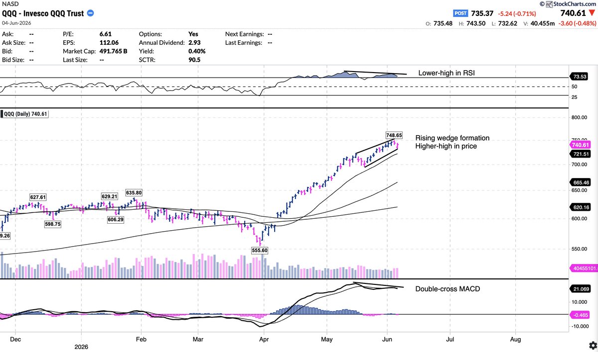 asklivermore's tweet photo. Listen to ME. I MADE you millions. Now I will SAVE you millions. You need to stay careful here. 

$QQQ and the tech-sector is STARTING to show signs of LATE-cycle movements.
With each new MARGINAL high comes more and more BEARISH-divergence.
Bulls are getting VERY greedy at these levels.

What should you do?

For AI winners like $ARM, $AMD, $NBIS, etc.:
1. HOLD and KEEP
2. But I've TRIMMED my AI winners by 20% to lock-in gains
3. I've also started to HEDGE 15% of my portfolio (3-month puts, inverse ETF, etc.)
4. This helps ABSORB potential volatility 

For lagging sectors:
1. We are OVERweight in $XLV and healthcare (doing very well for us)
2. We are OVERweight in bottoming sectors like software $IGV  (doing great for us)
3. We are OVERweight in contrarian buys like consumer staples

For defensives:
1. Core positions in defensive sectors can HELP and maybe even OUTPERFORM the next few months 
2. Think consumer defensives, utilities, and industrials

Overall, KEEP your AI winners!!!! We are still EARLY in AI. 
But make sure you hold your gains by balancing your portfolio for the next 3 months ahead.