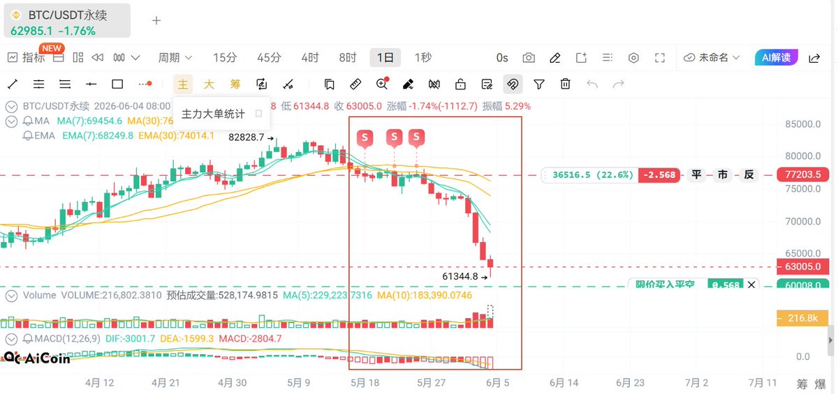 MoneraAnalyst's tweet photo. 前低就在脚下。

我现在盯着$62,328的BTC和$1,730的ETH，离上周砸出来的低点只有1.5%。
这个位置我不追多也不追空。

BTC我在等，不在猜。
$61K- $62K只有两种结果我会动手——放量破$61K，我确认做空，目标$60K/$58K；或者$61K-$62K企稳，放量收回$64K，我再分批轻仓试多到$67K减仓。
如果想激进，我会在$61,400-$61,800小仓博反弹，仓位控在5%以内，止损放$60,800，目标$64K-$65K快进快出，不过夜。拿住了：$65K-$67K减50%，$70K减80%，$72K-$76K是我的变盘窗口，到了就跑一半。

ETH比BTC更烫手。
跌得更多，Beta更高，$1,717前低是最后防线。我如果进，只在$1,705-$1,720放5%以内的小仓，止损$1,685，目标$1,780-$1,820，打完就撤。
ETF流入+$1,887万加上Bitmine的$3亿增持计划是下方的支撑，但我不完全信——日韩崩盘的传染还没消化完。$1,700一旦放量破位，我不碰，等$1,650/$1,600再说。
反弹到$1,850-$1,900我减50%，$2,000减80%。ETH/BTC比价要修复，得先等BTC站稳。

我现在的底线只有一条：
前低守住是超跌反抽的机会，前低破了是新一轮下跌的开始。现在不知道是哪个，所以我用仓位说话，不用观点押注。
#BTC #ETH #交易策略 #行情分析 #加密市场