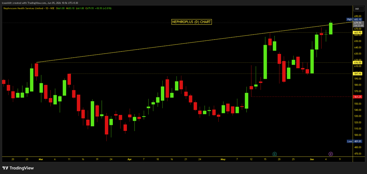 Impulse_ankkit's tweet photo. #NephroPlus Follow Up Updated (D) TF Chart : 52W High😍

👉 Finally, Coming out of its Comfort Zone
👉 Now, Eyes on 678 DCB Closing for horizontal &amp; TL BO Confirmation
👉 603 >>> 680 till now ✌️

D: Holding https://t.co/cFo9afGRd9
