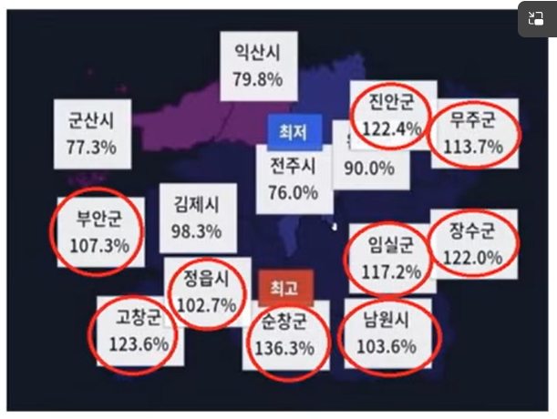 OmegaSoft4WT's tweet photo. 전라도는 귀신도 투표?
이해불가 투표율 중계 장면 

이해되시는 분은 설명 요망 https://t.co/p1qXOSWq5J