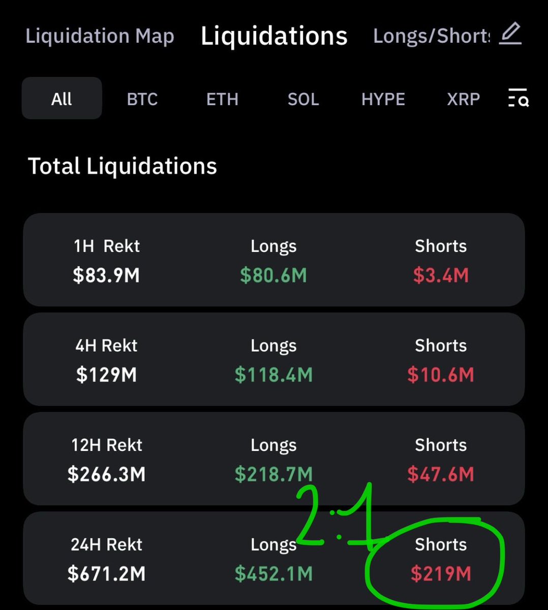 This_IS_PA's tweet photo. @captaincrypto21 Les Shorts commencent à être exposés, j'ai noté ça ya genre 2.5h🧐

Franchement j'ai bloqué genre 15-20 secondes sur "court"😅... tu veux pas mettre ton Coinstat en anglais?😁 https://t.co/WLzAJ4r4A0