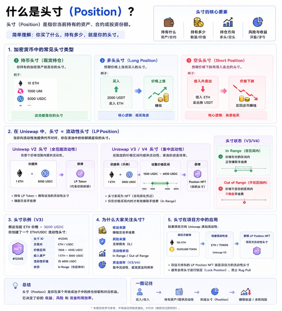 leoaix3's tweet photo. 对于小白投资者来说，头寸管理比选币、选股更重要。

很多人亏钱不是因为买错了��而是因为：
仓位太重
一次梭哈
没有预留现金

不要把全部资金押在一个项目上，要留足本金，这样像这些天比较低点的时候可以梭哈 https://t.co/yJJ2zc9xUW