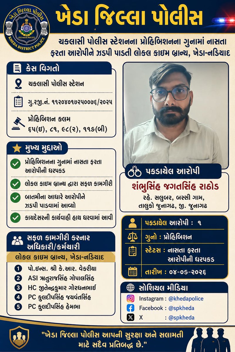 SPKheda's tweet photo. ચકલાસી પોલીસ સ્ટેશન વિસ્તારાના પ્રોહિબિશનના ગુનામાં નાસતા ફરતા આરોપીને ઝડપી પાડતી એલ.સી.બી., ખેડા-નડીયાદ @CMOGuj @sanghaviharsh @GujaratPolice @dgpgujarat https://t.co/VgJ7Wwfmta