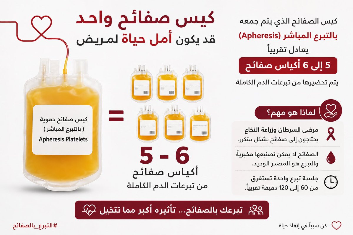 abuleen1406's tweet photo. 🩸 هل تعلم أن كيس صفائح دموية واحد يتم جمعه بالتبرع المباشر (Apheresis Platelets) يعادل تقريبًا 5 إلى 6 أكياس صفائح يتم تحضيرها من تبرعات الدم الكاملة؟

لذلك فإن متبرعًا واحدًا بالصفائح قد يوفر جرعة علاجية كاملة لمريض سرطان أو مريض زراعة نخاع يحتاجها بشكل عاجل.

تبرعك يصنع الفرق! https://t.co/PMzWxYVfBT