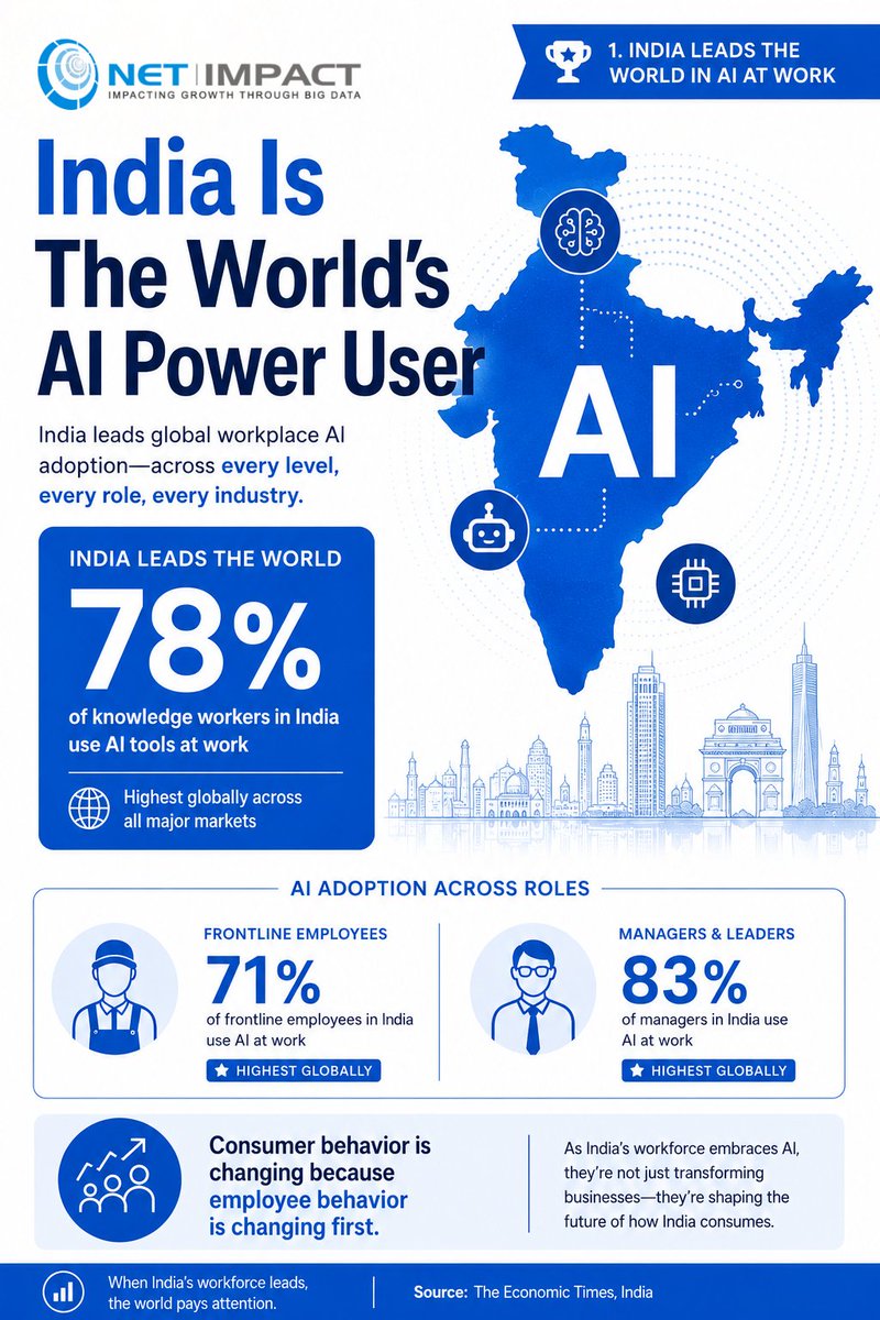 NetImpactIN's tweet photo. India leads the world in workplace AI adoption.

A workforce that uses AI every day will soon expect the same speed, intelligence, and personalization from every brand they interact with.

Are businesses ready for that shift?

#AI #ConsumerBehavior #MarketResearch #NetImpact https://t.co/ucN9v2n2R9