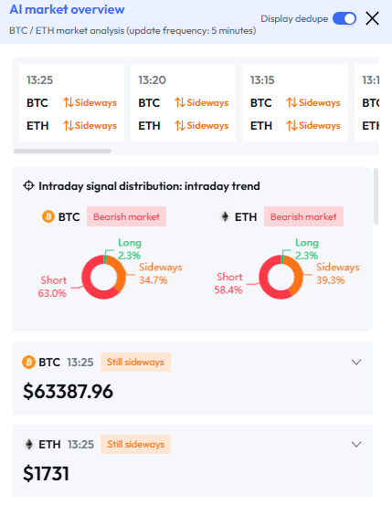 web3_valuescan's tweet photo. 📊 bitcoin:native  & ethereum:native  Intraday Major Capital Trend Quick View: Bears in Control, 1h Bulls Attempting Recovery?

🚨 ValueScan Latest Scan (2026-06-05 13:30)
💵 Current Prices: BTC $63,510.02 | ETH $2,270.44

BTC Capital Flow:
Intraday smart money bears dominant with notable net outflows. 1h bulls showed clear recovery attempting a counter.
AI Summary: 🟡 Consolidation
Price is holding above support at $63,192.47 and approaching resistance at $63,656.21. If 1h bullish recovery persists and breaks through, upside room could open. If bearish pressure intensifies, a retest of $63,192.47 is possible.

ETH Capital Flow:
Intraday bias bearish, but 1h showed initial bullish recovery signs — bull-bear battle intensifying.
AI Summary: 🟡 Sideways/Consolidating
Price is fluctuating near support at $1,726.31 and challenging $1,780.38 resistance. If 1h bulls continue and break through, upside potential expands. If it loses $1,726.31, downside may target $1,717.67.
Data provided by https://t.co/oI1VYqwyvh.
Welcome to join our TG Chinese channel to discuss major capital flows together → https://t.co/nPExLqH5UY
Visit https://t.co/oI1VYqwyvh for more info
#ValueScan #BTC #ETH