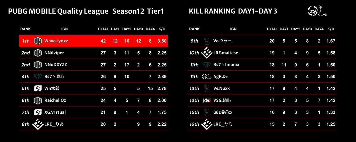 Quality_League's tweet photo. Season12キルランキング

【Tier1】
👑 WaveـLynxz 42kills

【Tier2】
👑 FNū̲ūNimo 37kills

【Tier3】
👑 JW・みかぜり 26kills

※DAY1-DAY3と表記されていますが、DAY4集計後のデータになっております🙇‍♀️

#PMQL https://t.co/AxazEGwLxL