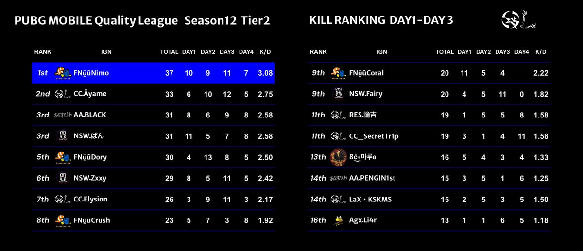 Quality_League's tweet photo. Season12キルランキング

【Tier1】
👑 WaveـLynxz 42kills

【Tier2】
👑 FNū̲ūNimo 37kills

【Tier3】
👑 JW・みかぜり 26kills

※DAY1-DAY3と表記されていますが、DAY4集計後のデータになっております🙇‍♀️

#PMQL https://t.co/AxazEGwLxL