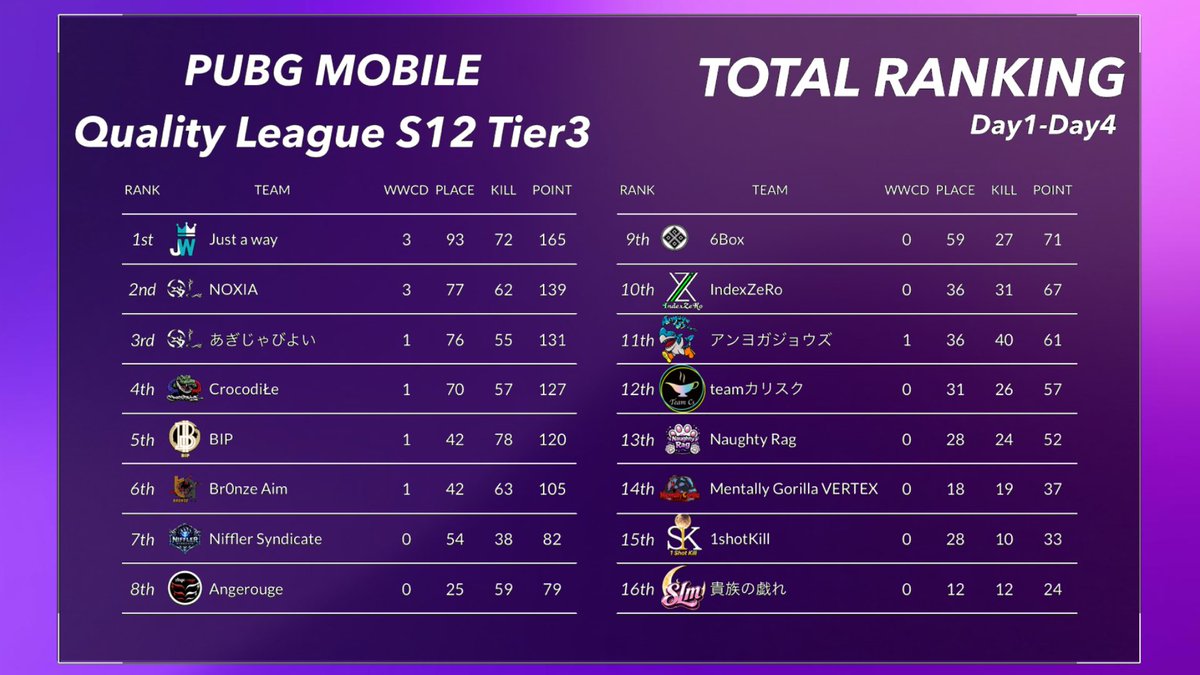 Quality_League's tweet photo. Season12の総合結果になります！
※キルランキングはリプライに掲載

【 Tier1 】
🥇Rs7
🥈New Nexus
🥉VERONICA

【 Tier2 】
🥇Elysion
🥈Anastasia
🥉ファインディング・ニモ

【 Tier3 】
🥇Just a way
🥈NOXIA
🥉あぎじゃびよい

#PMQL https://t.co/DWuwEbipaQ
