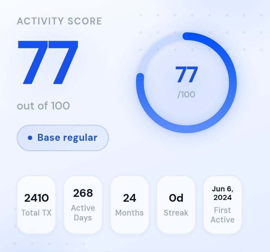 0cryptogen's tweet photo. 💥 @base Activity Checker is live!

Want to see how active you've been on Base?

✅ No wallet connection required
✅ Just enter your EVM address
✅ Get your score in seconds

🔗 https://t.co/ONkYoP1gOn

I scored 77/100 🔥

It's not official just for breakdown your activity.

What's your score? Drop it below 👇

#Base #Airdrop