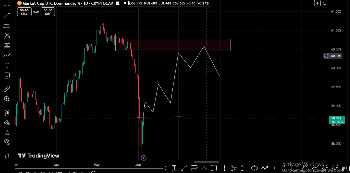 malavjay95's tweet photo. bitcoin dominance reversal incoming https://t.co/R3G9dVsjNm