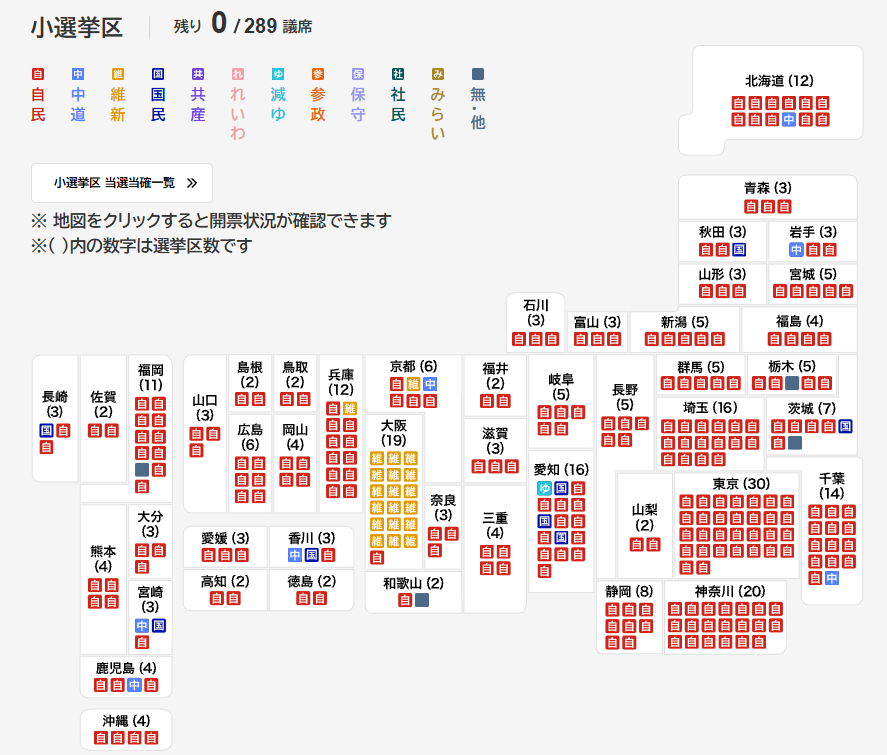 yutaka_ishida's tweet photo. これ前衆院選の小選挙区結果一覧なんだけどさ。まずは画像見てみて。

見てわかるように自民と維新で小選挙区９８％の議席を獲得してるんですよ。

あのね。確認なんだけど

自民と維新の政党支持率って合計で９８％も無いよね。

いや、無いよね？

全政党から得票先を選べる比例の得票率だと有効票のうち自民と維新あわせて４５％だから
比例得票率の倍以上の議席を小選挙区で得てるよね。

これってさ、シンプルに選挙制度として腐ってると思わない？

そんで、その支持率の倍以上の議席を使って、今度は比例の議席を大幅に減らして、さらに小選挙区の議席割合を大幅に増やそうとしてるのね？

加えて、そのイカサマ議席で憲法改正して、自分たちが決めた緊急時には議員の任期を延長できるようにしたり、緊急事態宣言出せば国会通さず政府が勝手に法律つくれるようにしようとしてるんですよ。

それってもう「独裁国家」じゃないですか。

政府が「緊急事態だー」って言えば
選挙も際限なく延期できる
法律も勝手につくれる

単純に「駄目」じゃないですか。

これを止めれるのって、国民しかいないんですよ

独裁に突っ走ってる政府与党は無理ですね

憲法改正に反対してる少数の国政政党も実質的には止められない

だから、国民が、気づいた人から動くしかないんすよ

SNSでおかしいって言うのもよし
街頭に出てビラ配ったりするもよし
家族友人にヤバくね？って言うのもよし
方法なんてなんでもいいから、みんなで動くしかないんすよ

動く人が増えれば、動くハードルはどんどん下がる

そうすれば動く人は日増しに増えます

でもね。憲法改正されて、選挙制度ぶっ壊されたあとじゃ、直すのに途方もない時間と労力を投じる必要がある。支配に抗いながら。

だったら、今のうちから気合い入れてやったほうがトータルではコスパいいので、一緒に声上げていきましょ。