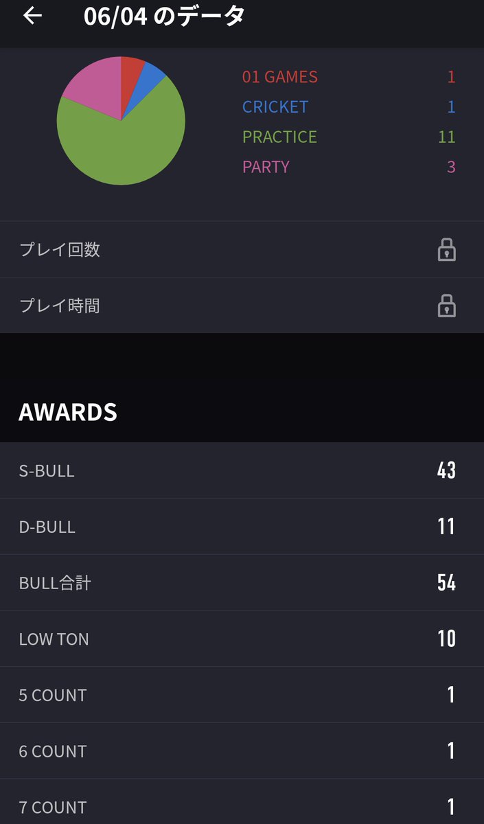 DunKity's tweet photo. 昨晩のダーツ🎯
最近はじめの1、2ゲームは
手探りというかターゲットへの
調整で時間がかかります。
合うとブルもナンバーも
そこそこですが
初手ブルなんて夢のまた夢・・・
フォーム改善せな・・・
アカンのやろか？？？
ダーツってとっても難しいですね
BIG701やりました！
プロに勝てました♪ https://t.co/x4WIZGD590