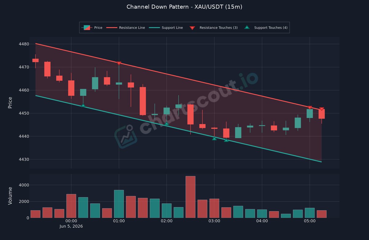 ChartScout_bot's tweet photo. 🔴 Falling channel with parallel support and resistance

$XAU | 15m | @binance

Price forming lower highs and lower lows within parallel lines.

#TechnicalAnalysis #BearishSetup https://t.co/qY0RSMAoD0