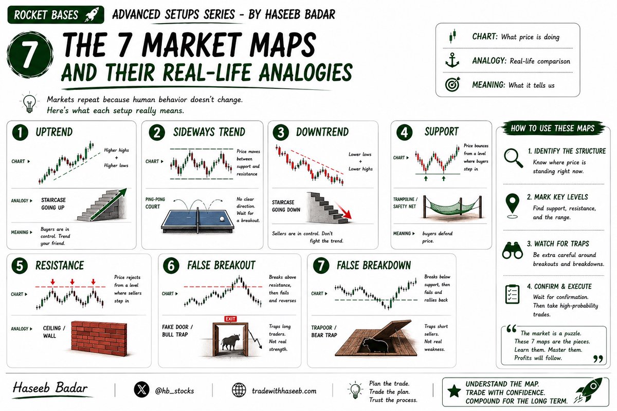 hb_stocks's tweet photo. Most traders aren't bad at trading. They just can't tell which of these 7 maps they're standing on.

Read the trend. 
Mark support and resistance. 
Respect the failed moves.

→ Uptrend: higher highs, higher lows 
→ Sideways: stuck in a range 
→ Downtrend: lower lows, lower highs 
→ Support: where buyers step in 
→ Resistance: where sellers cap it 
→ False breakout: traps the buyers above resistance 
→ False breakdown: traps the sellers below support

Which one traps you the most?