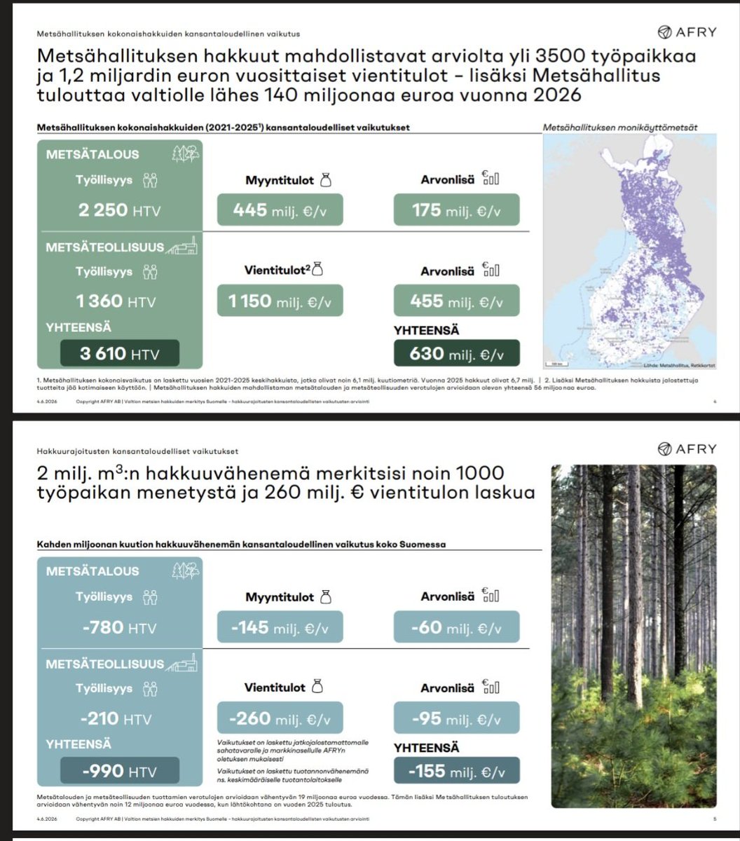 niemi_karoliina's tweet photo. Selvitys: @Metsahallitus puuhuollon merkitys metsätaloudessa ja puuta jalostavassa teollisuudessa:
+3600 työpaikkaa
+630 M€ arvonlisä / a
+1,2 mrd € vientitulot / a

Hakkuista pois 2 Mm3:
-1000 työpaikkaa
-155 M€ arvonlisä / a
-260 M€ vientitulot /a

@Sahateollisuus + Afry https://t.co/HMD1L7AcBo