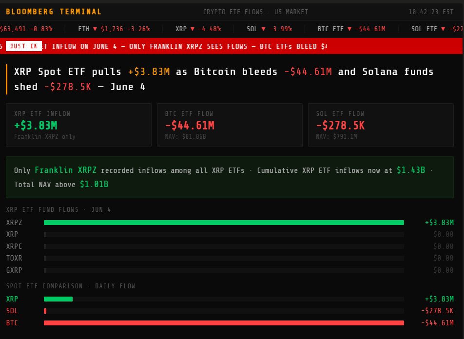 BankXRP's tweet photo. every other ETF bleeding today 🩸

BTC: -$44.61M 
SOL: -$278.5K 
XRP:+$3.83M 👀

market rotating.  XRP absorbing. this is what dominance looks like https://t.co/UmlpbfajAd