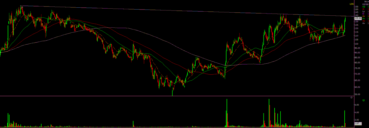 Thekalal's tweet photo. #RICOAUTO : booked my part holding taken at 120 thn added at 90 and 108 near 200 SMA .
now will wait for breakout 

now check #DATAPATTERN showings same patern but on hourly wait for BO https://t.co/OfBiQy7hS1