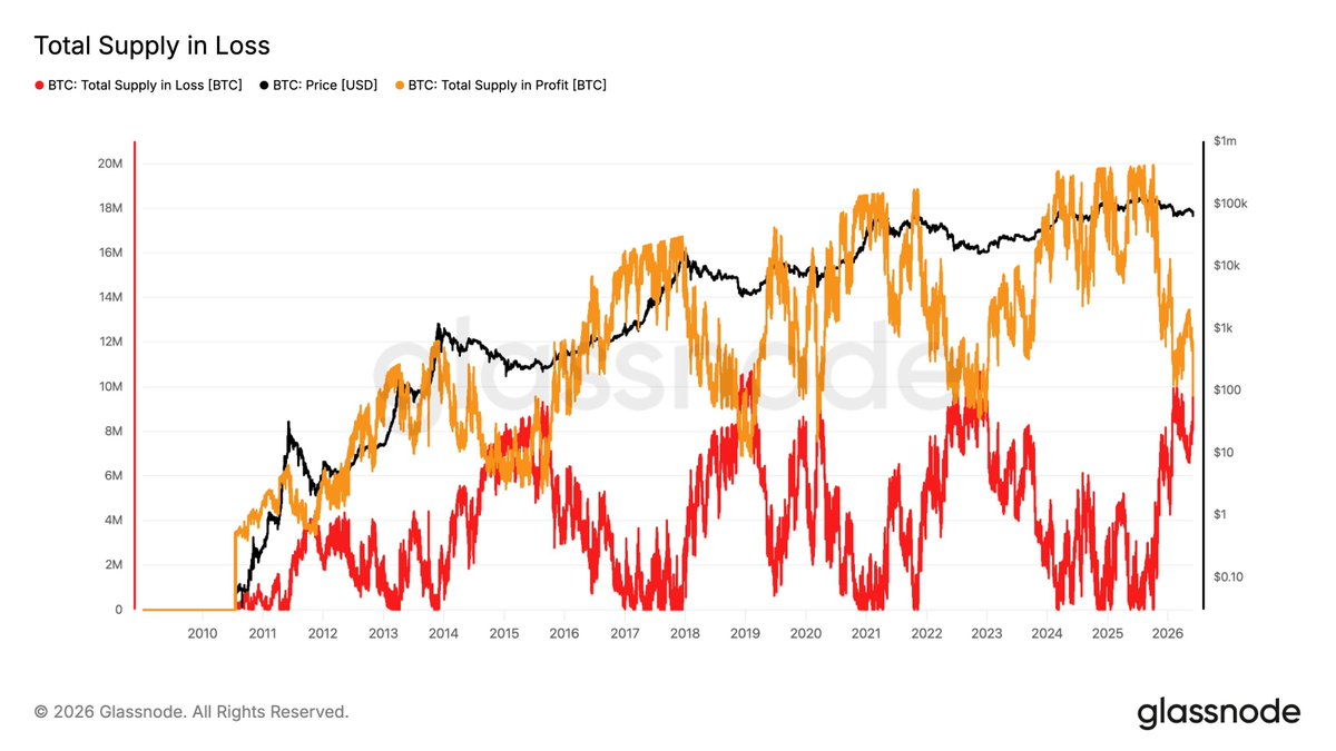CryptosR_Us's tweet photo. OVER HALF OF BTC SUPPLY IS UNDERWATER

More than 50% of circulating Bitcoin is now at an unrealized loss.

That’s a key stress signal for $BTC holders and a potential capitulation marker if selling pressure keeps building... HODL ✊ https://t.co/fTvoV5GZDA