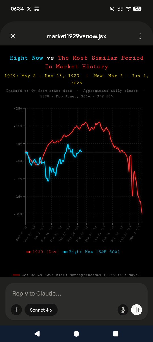 getvisible's tweet photo. @OddStats @market_sleuth Recreated with @claudeai it's not the same:

"It's a real comparison of real data, but the implied prediction is statistically weak. This type of chart gets shared a lot during anxious markets and almost never pans out as suggested. It's more fear-inducing than informative." https://t.co/iQnAxsMtTk