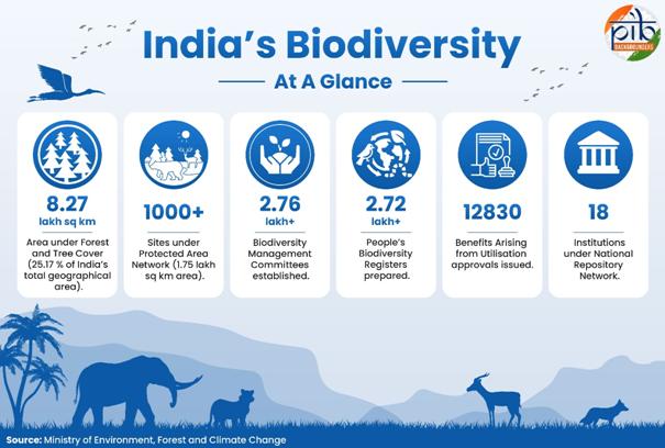 PIB_India's tweet photo. India’s Biodiversity: Commitments and Achievements

Biodiversity is central to India’s environmental and development priorities. It supports food security, livelihoods, climate resilience, and ecological balance. India’s forests, wetlands, mountains, coasts, deserts, grasslands, and marine ecosystems sustain diverse species and communities. Millions of local communities depend on these natural resources for daily life. 

India continues to consrerve its natural capital and biodiversity commitments through policies, institutions, and community participation aligned with global frameworks. Through these efforts, India contributes to global biodiversity goals while strengthening conservation at the national and local levels. India’s approach emphasises local stewardship, recognising that community-led action is essential for achieving broader biodiversity outcomes.

Over the past decade, India has adopted an integrated approach to biodiversity conservation that combines scientific management, habitat restoration, species recovery programmes, and community participation. Significant efforts have been made to expand protected areas, strengthen wildlife monitoring, restore degraded ecosystems, and promote sustainable use of biological resources. 

These initiatives have enhanced ecological resilience, supported local livelihoods, and reinforced India's position as a global leader in biodiversity conservation. By aligning conservation goals with sustainable development objectives, India is working towards securing its natural heritage for future generations while fostering inclusive and environmentally responsible growth.

Read here: https://t.co/z2Bfk51gER

#WorldEnvironmentDay #NowForClimate #PositiveClimateAction @moefcc