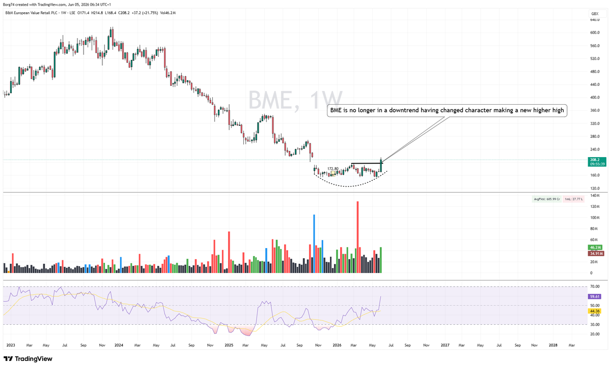 Borg74's tweet photo. #BME no longer in a technical downtrend. Watch now for a potential early stage 2 development. https://t.co/FzO6sxjjwR