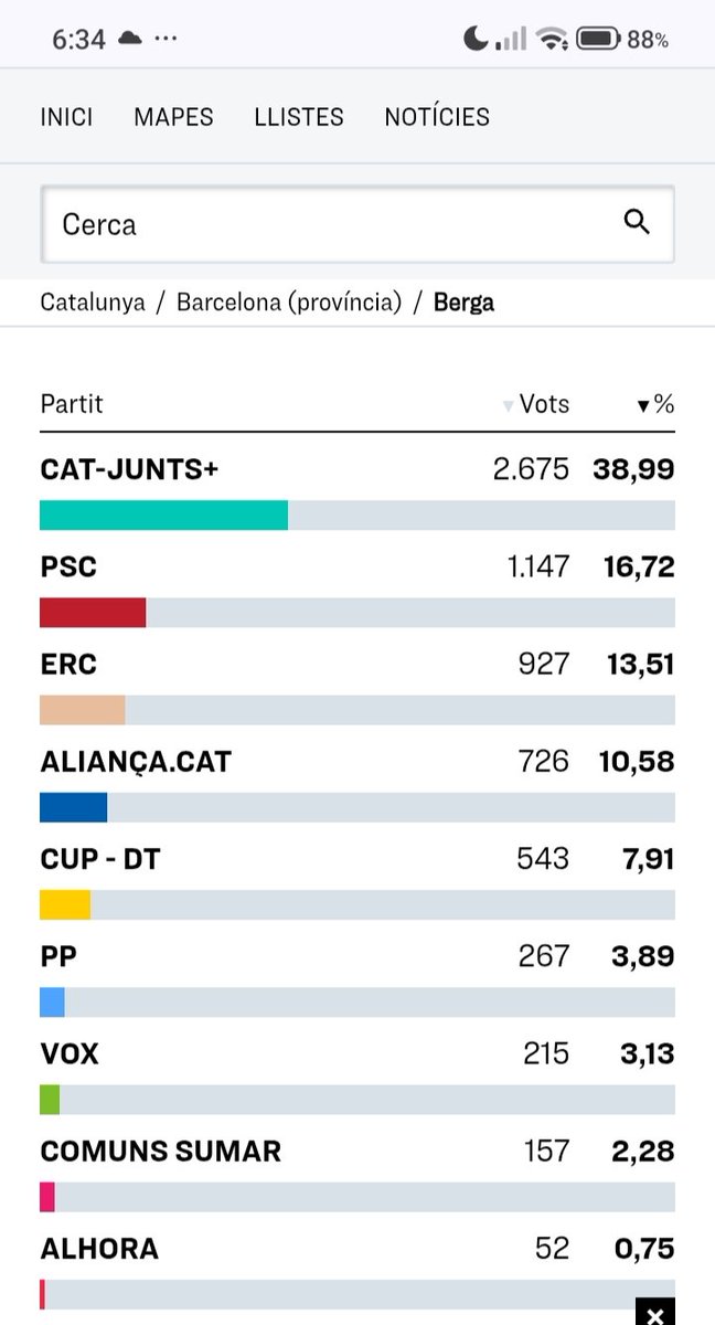 Neubcn's tweet photo. @JoanSales Segur ????? 9 hores de twitt, 383 visualitzacions, i només 15 likes, que deuen ser els de la teva família.
A les properes eleccions, ho veurem. De moment, ja aneu per darrere nostre. https://t.co/WiLngqnwLK