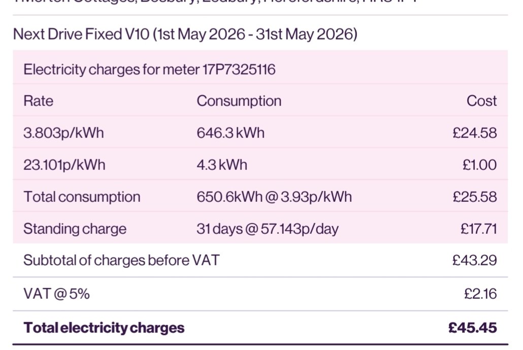 beard9982's tweet photo. 17.71 standing charges and 2.10 tax out of 45.45.
40% of my bill is tax/ none use fees!
I also put £34 in my car this month for a trip to N Wales https://t.co/IrsuTidbW6