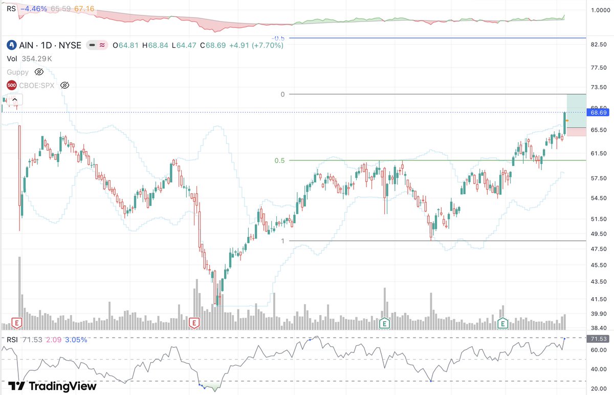 ChartTellStory's tweet photo. flat base here, careful liquidity https://t.co/NUkBs3MHl4