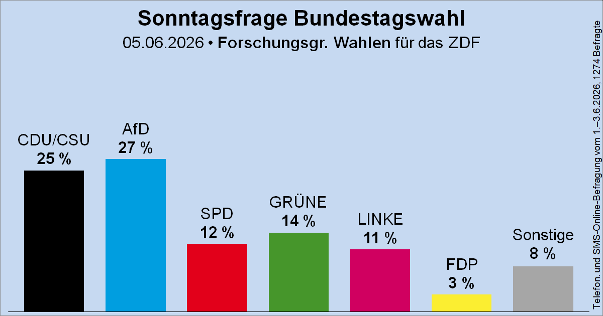 Wahlrecht_de's tweet photo. Sonntagsfrage zur Bundestagswahl • Forschungsgruppe Wahlen / ZDF (Projektion): AfD 27 % | CDU/CSU 25 % | GRÜNE 14 % | SPD 12 % | DIE LINKE 11 % | FDP 3 % | Sonstige 8 %
➤ Übersicht: https://t.co/Gzilw3J3L9
➤ Verlauf: https://t.co/SY5Z5QPt63 https://t.co/kYh4X0yj67