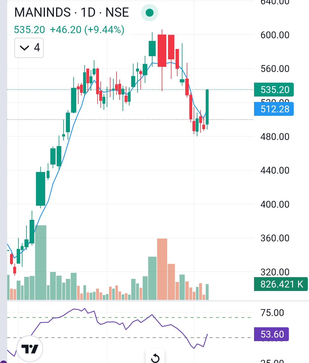 BoringTrader360's tweet photo. #MANINDS BOOM 💥💥

Booked fully almost 30 points at 535

More than 5%

What a blast 👌

#StrongStocks #SwingTrading https://t.co/EbzyZuheWv